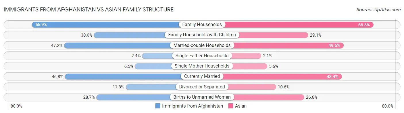 Immigrants from Afghanistan vs Asian Family Structure