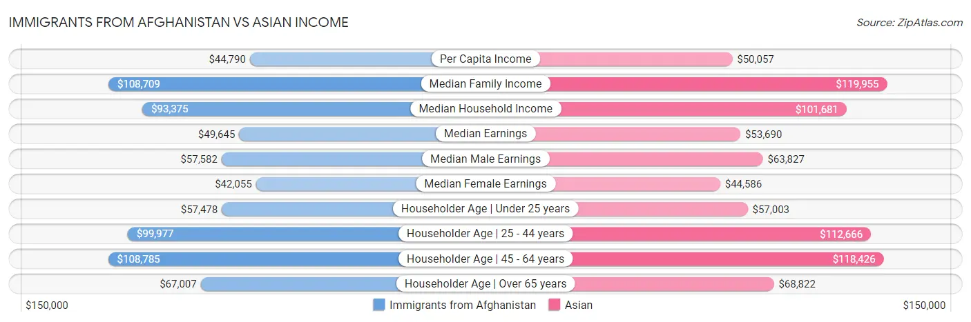 Immigrants from Afghanistan vs Asian Income