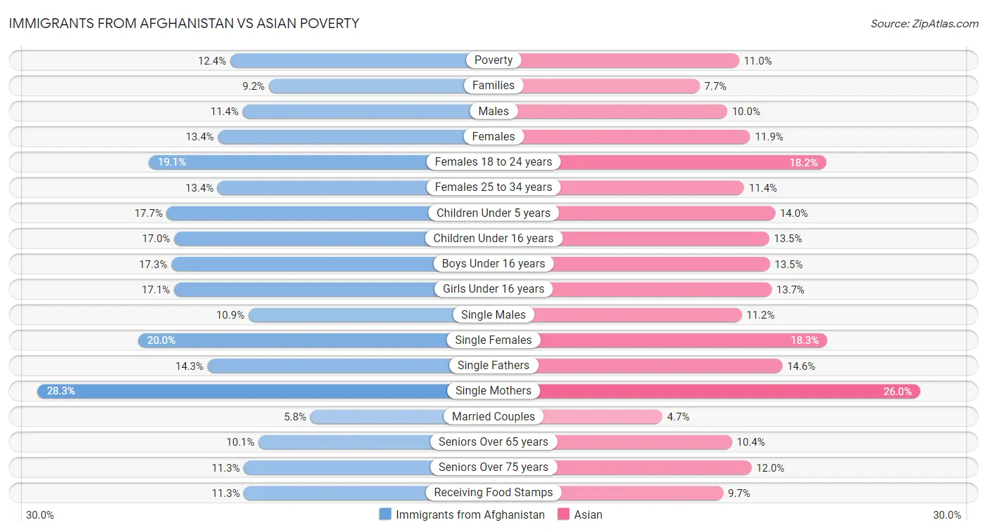 Immigrants from Afghanistan vs Asian Poverty