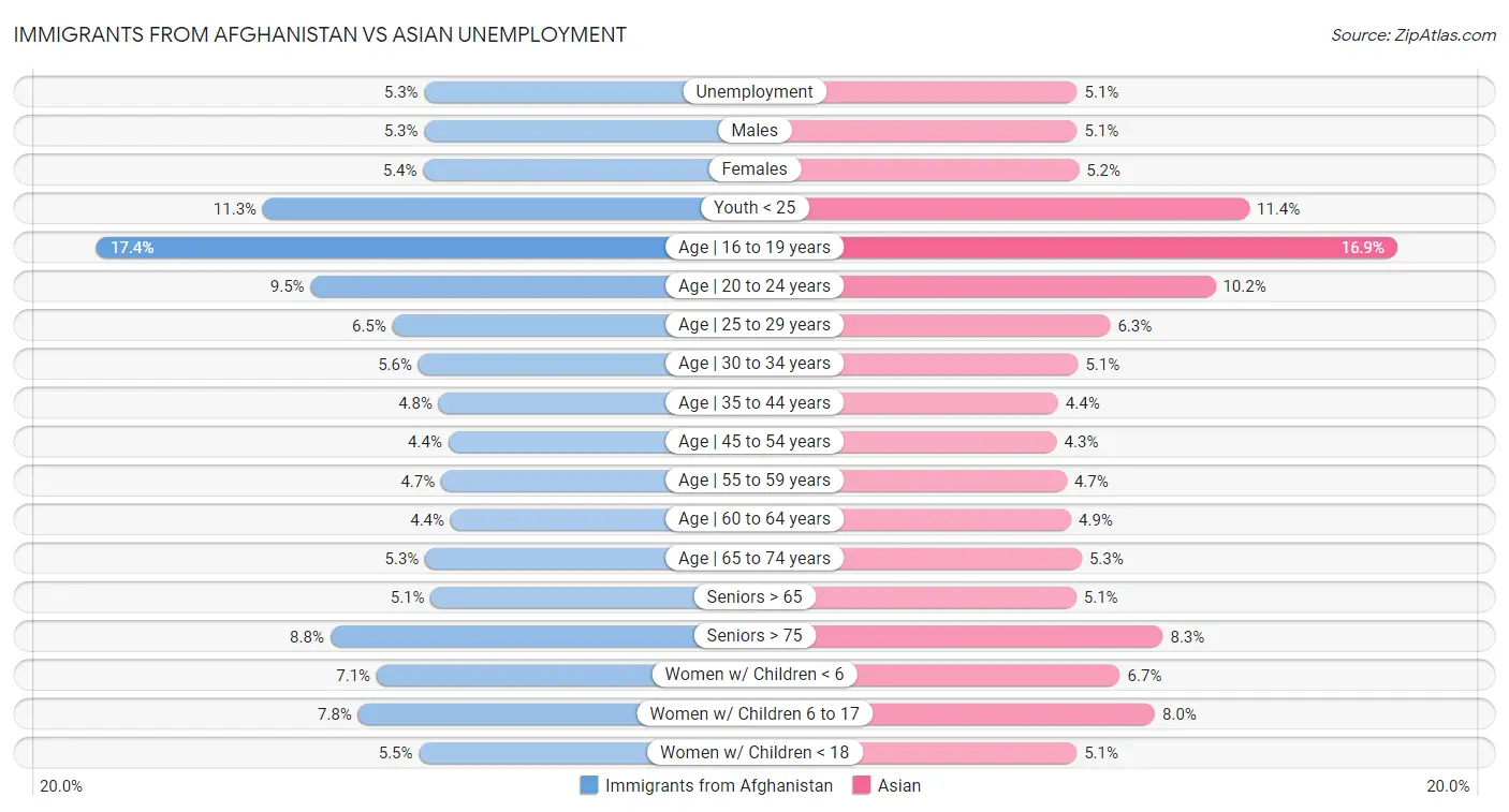 Immigrants from Afghanistan vs Asian Unemployment