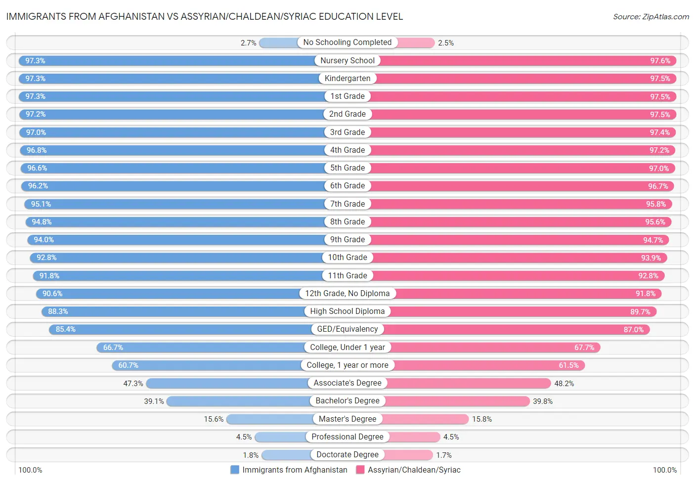 Immigrants from Afghanistan vs Assyrian/Chaldean/Syriac Education Level