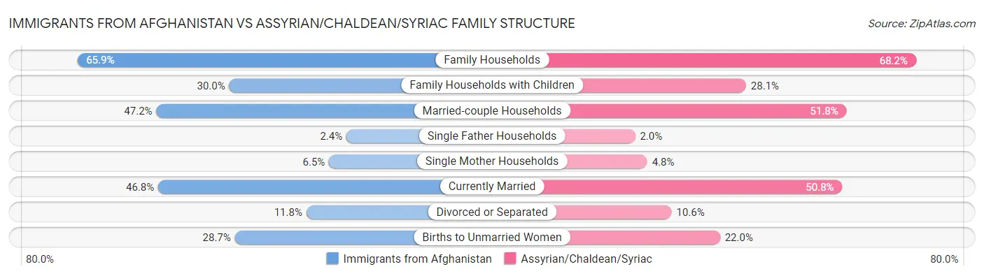 Immigrants from Afghanistan vs Assyrian/Chaldean/Syriac Family Structure