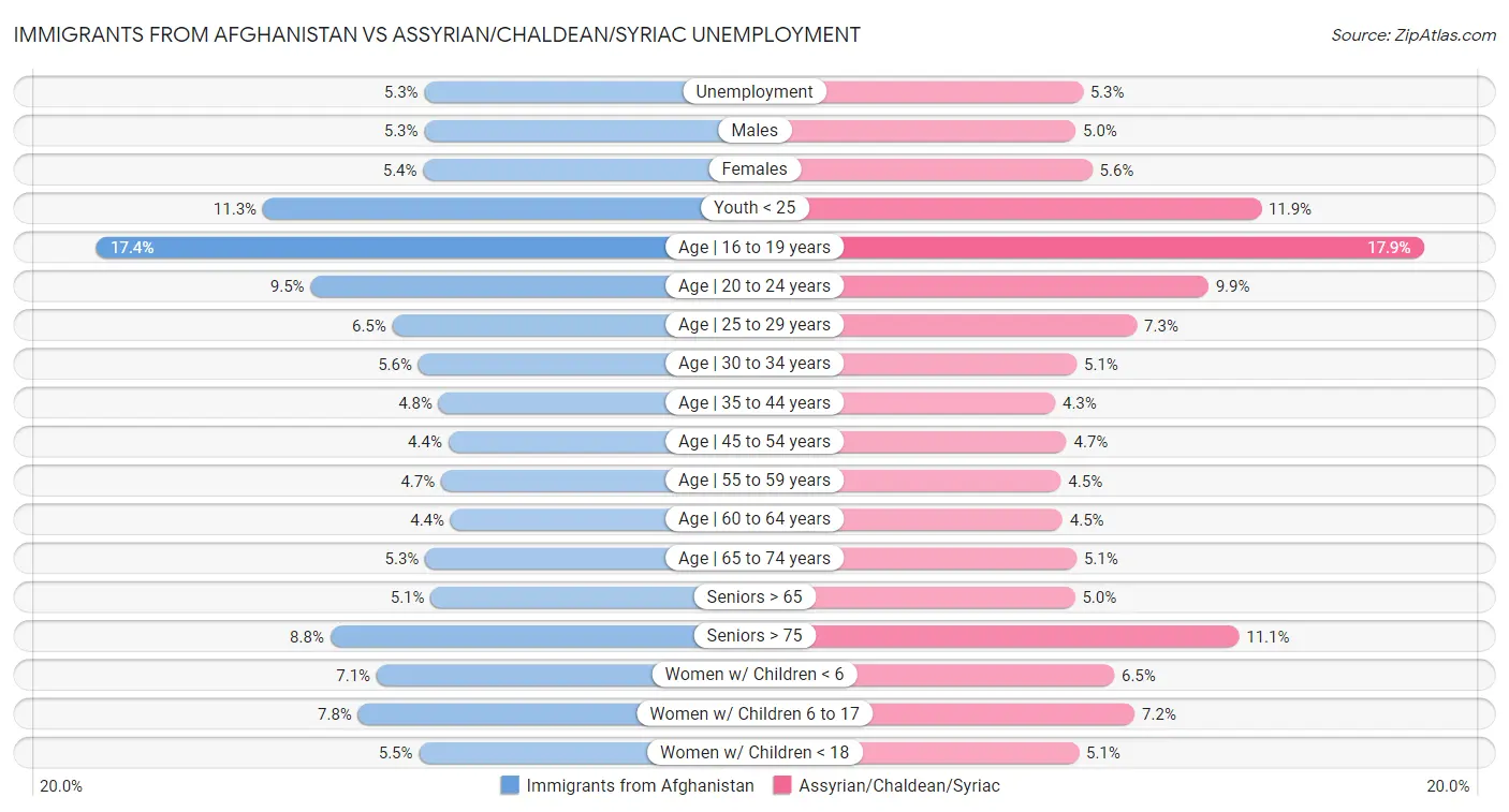 Immigrants from Afghanistan vs Assyrian/Chaldean/Syriac Unemployment