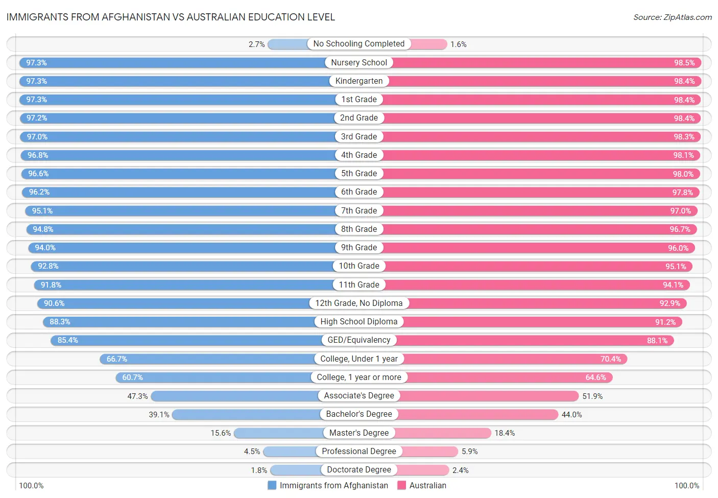 Immigrants from Afghanistan vs Australian Education Level