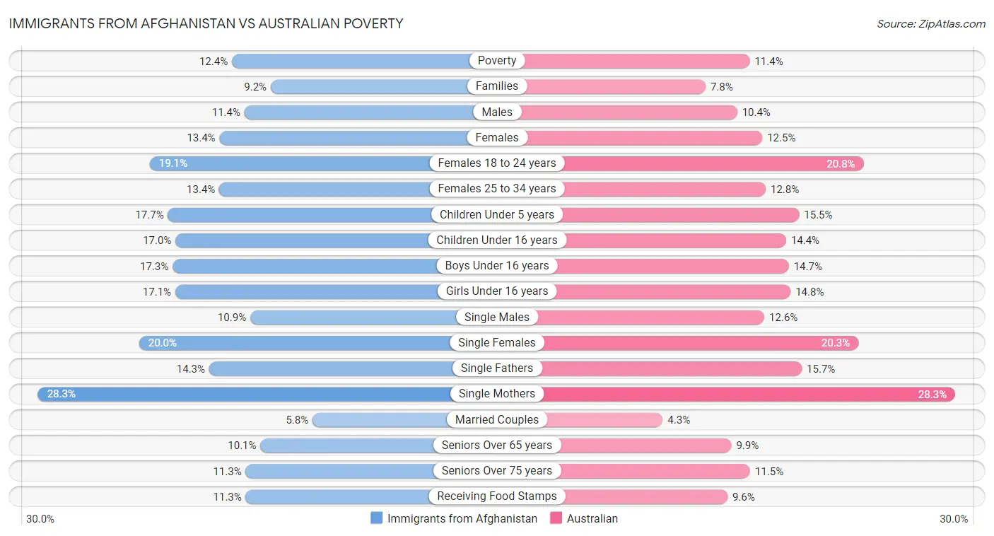 Immigrants from Afghanistan vs Australian Poverty