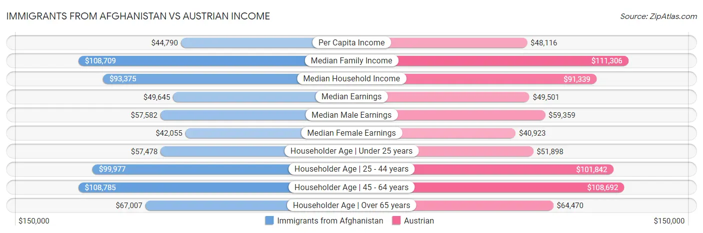 Immigrants from Afghanistan vs Austrian Income