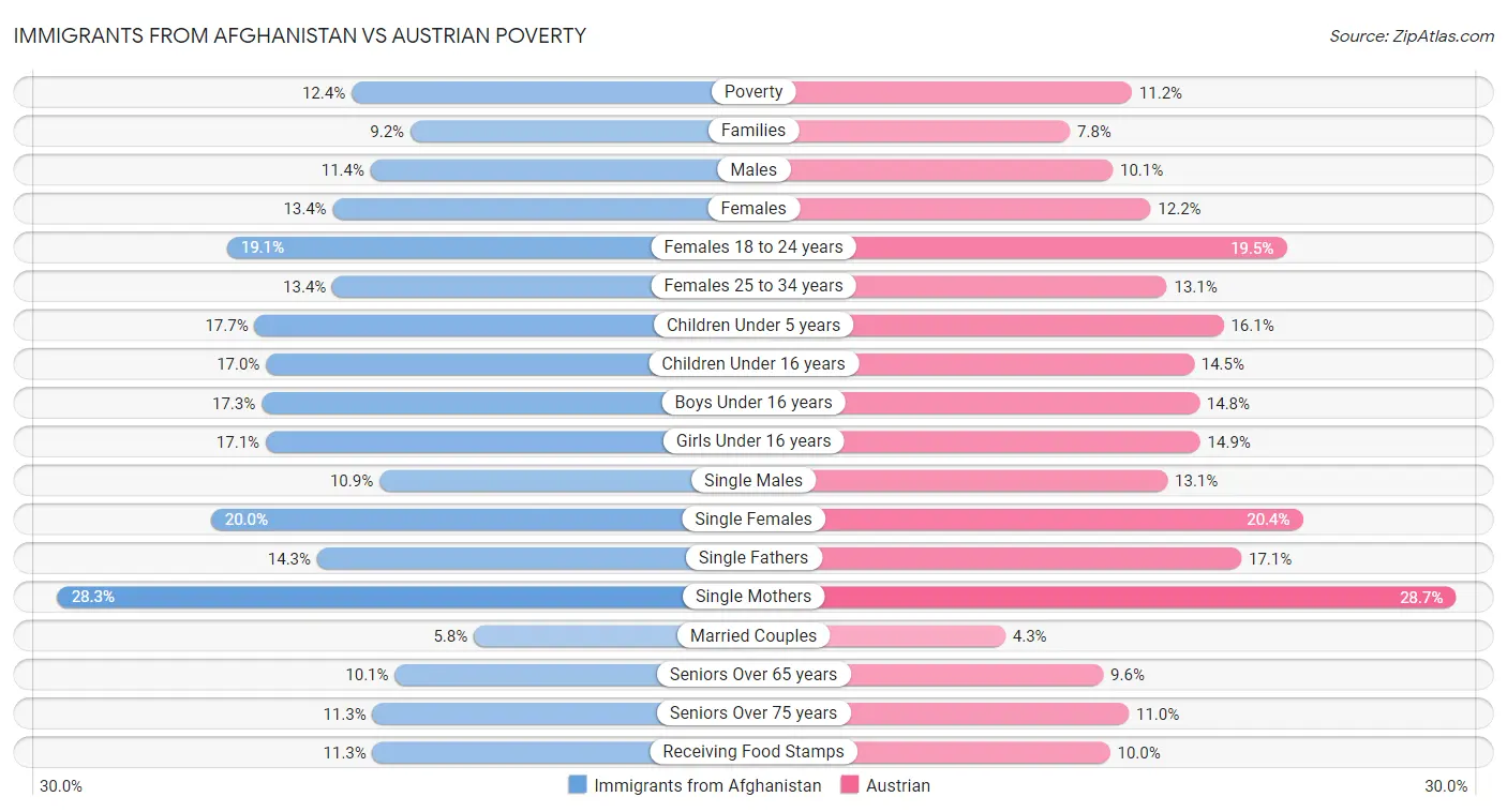 Immigrants from Afghanistan vs Austrian Poverty