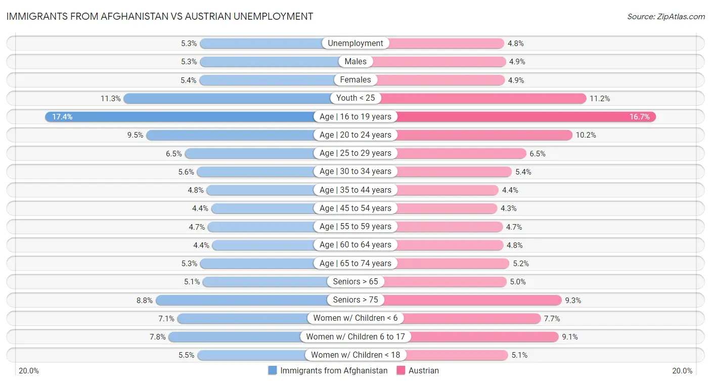Immigrants from Afghanistan vs Austrian Unemployment