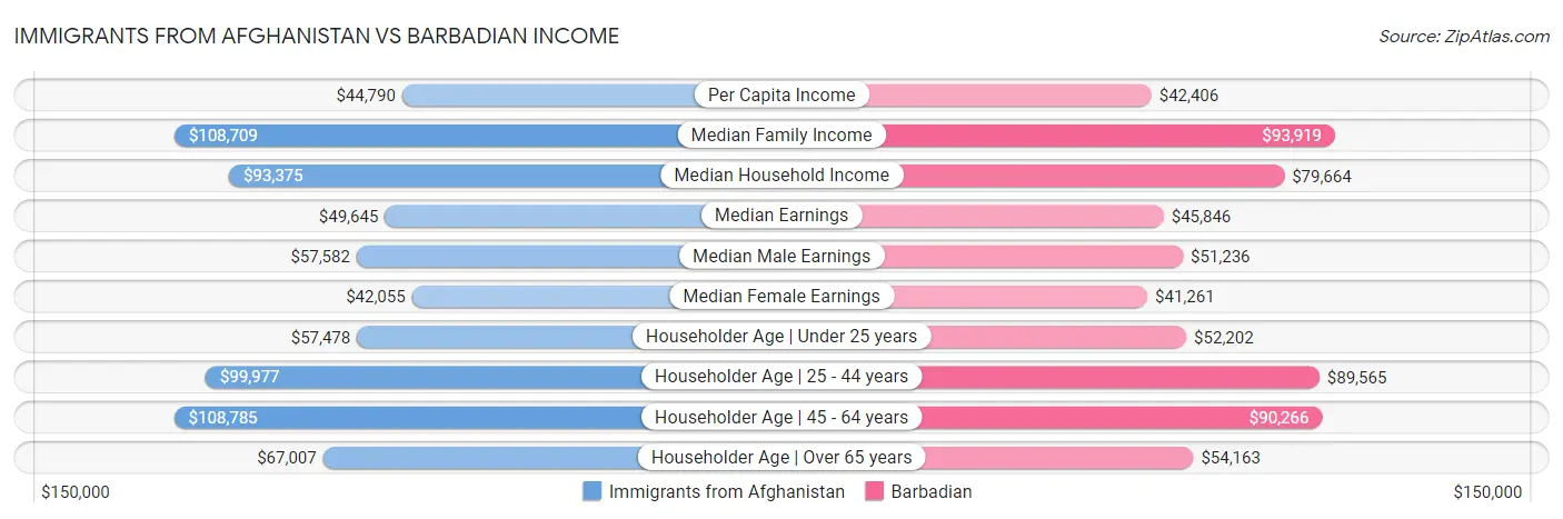 Immigrants from Afghanistan vs Barbadian Income