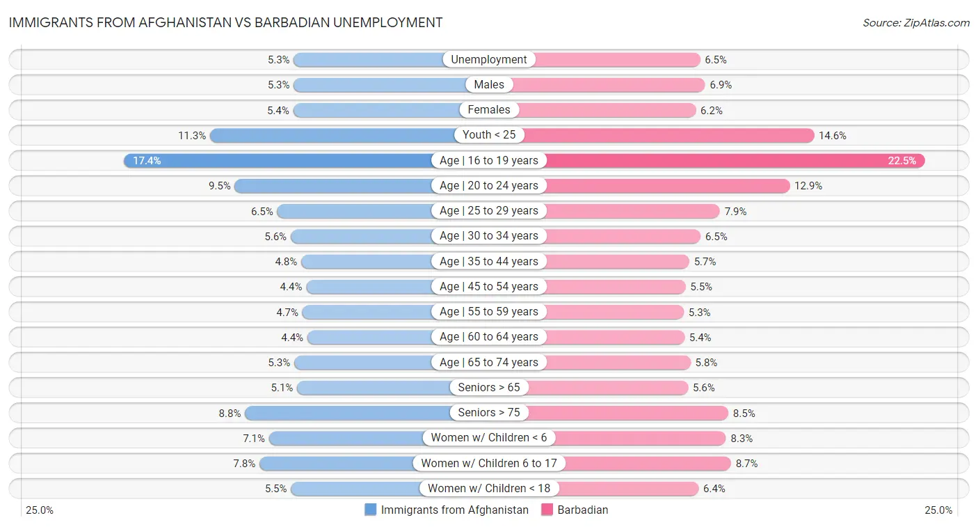 Immigrants from Afghanistan vs Barbadian Unemployment