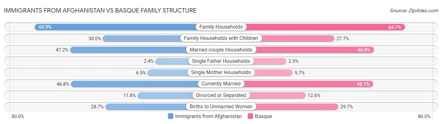Immigrants from Afghanistan vs Basque Family Structure