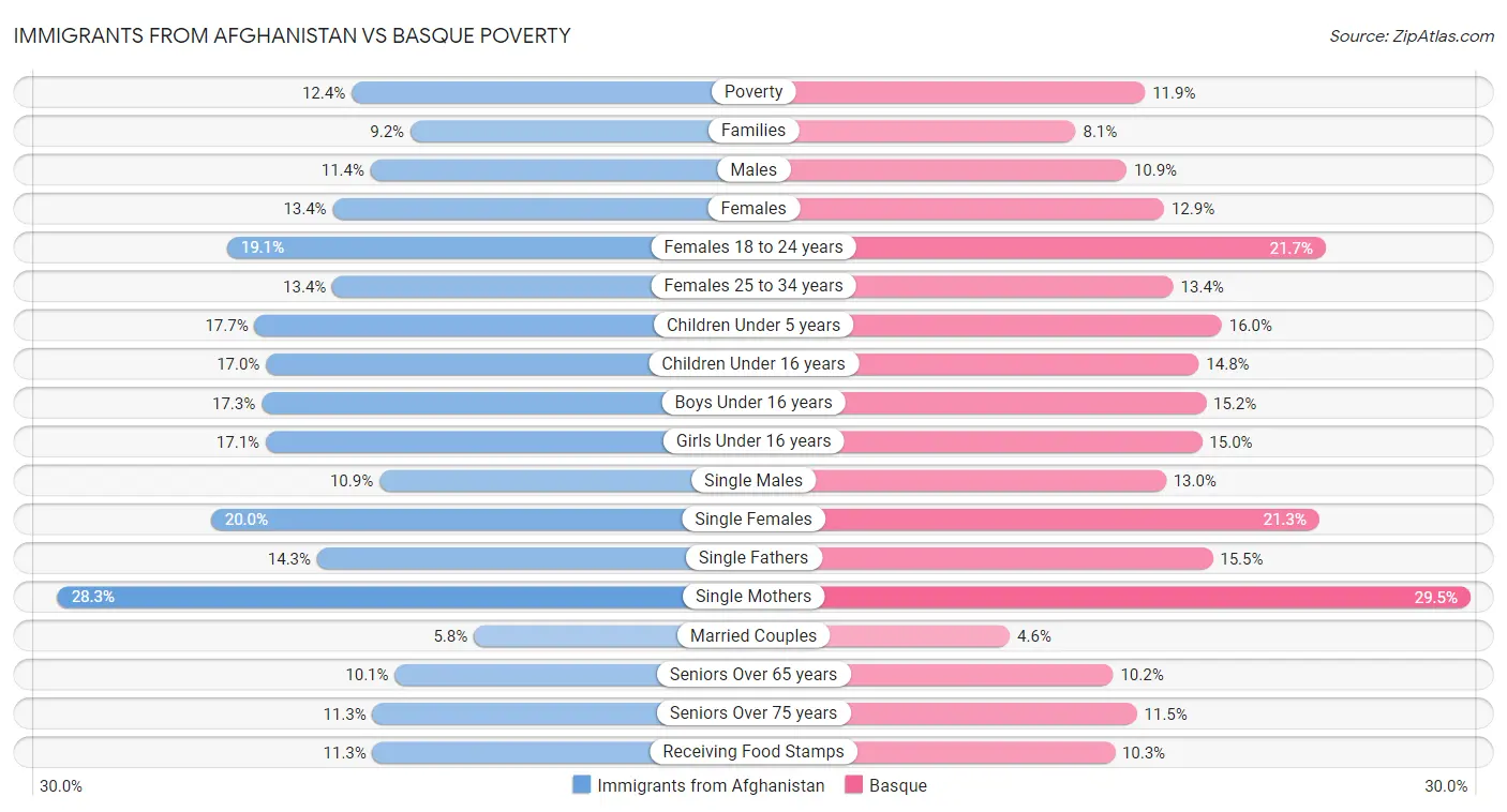 Immigrants from Afghanistan vs Basque Poverty