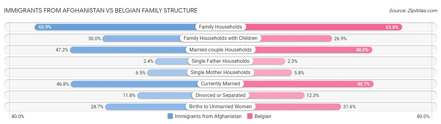Immigrants from Afghanistan vs Belgian Family Structure