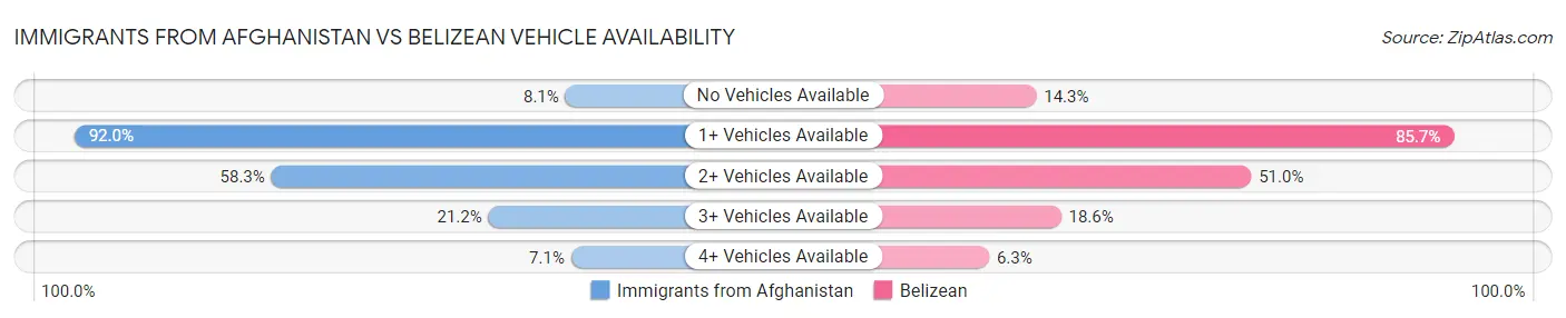 Immigrants from Afghanistan vs Belizean Vehicle Availability