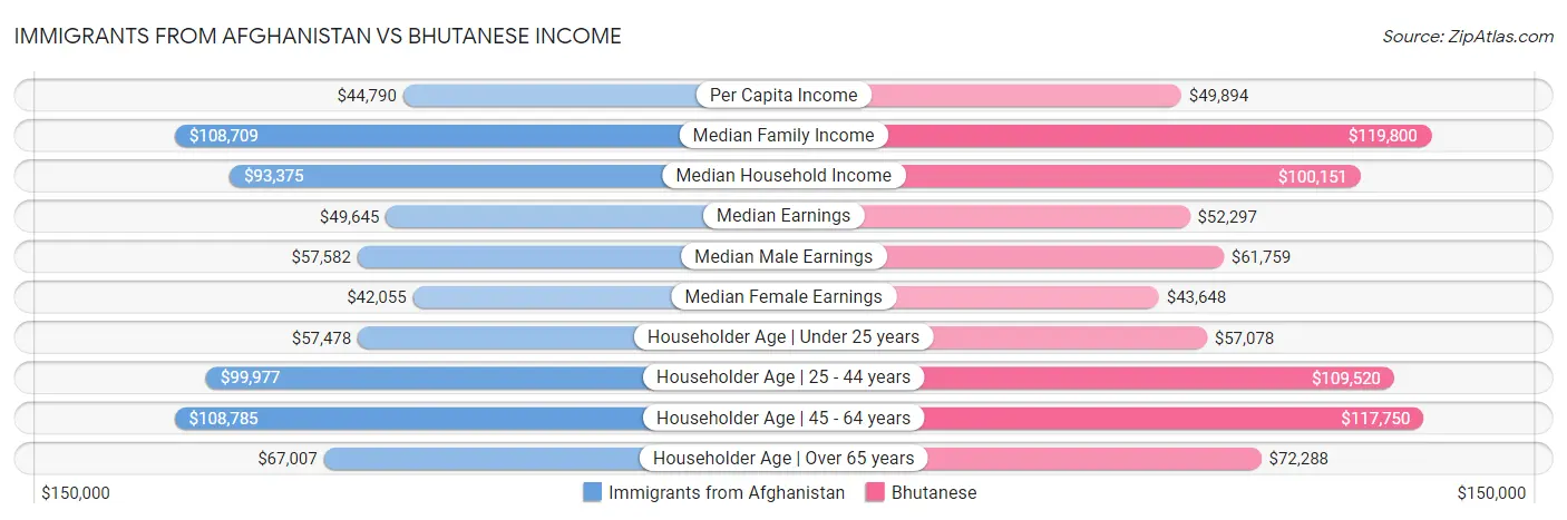 Immigrants from Afghanistan vs Bhutanese Income