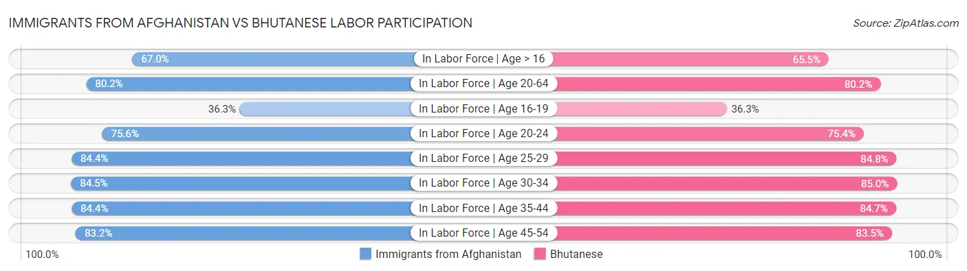 Immigrants from Afghanistan vs Bhutanese Labor Participation