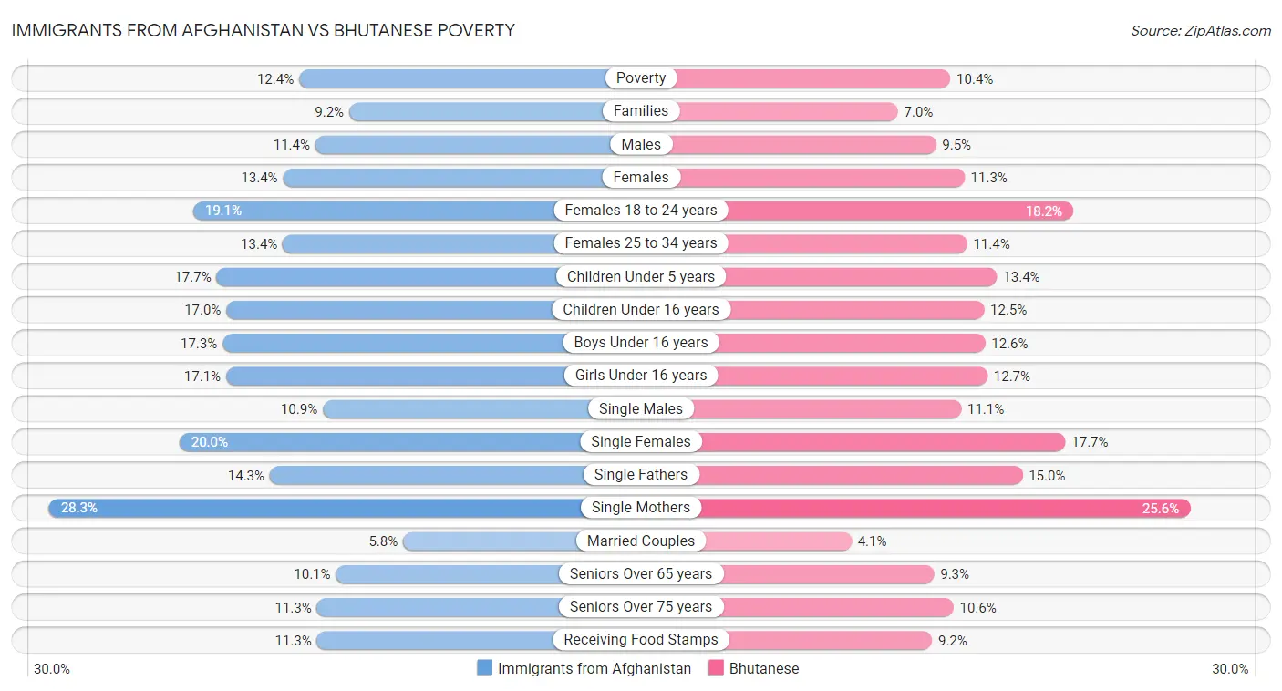Immigrants from Afghanistan vs Bhutanese Poverty