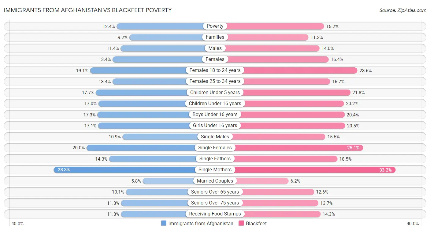 Immigrants from Afghanistan vs Blackfeet Poverty