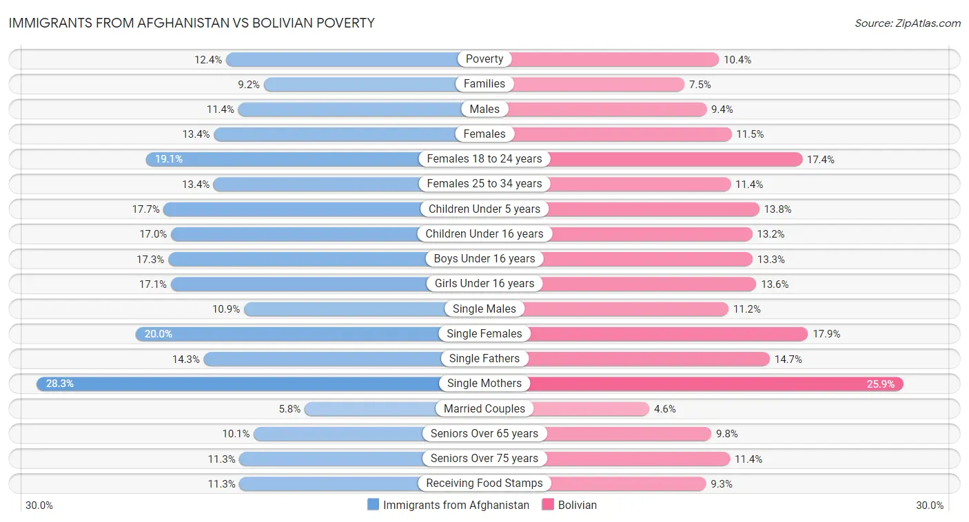 Immigrants from Afghanistan vs Bolivian Poverty