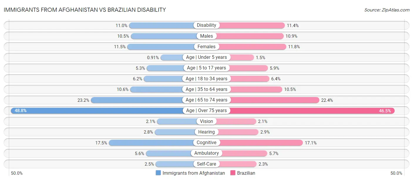 Immigrants from Afghanistan vs Brazilian Disability
