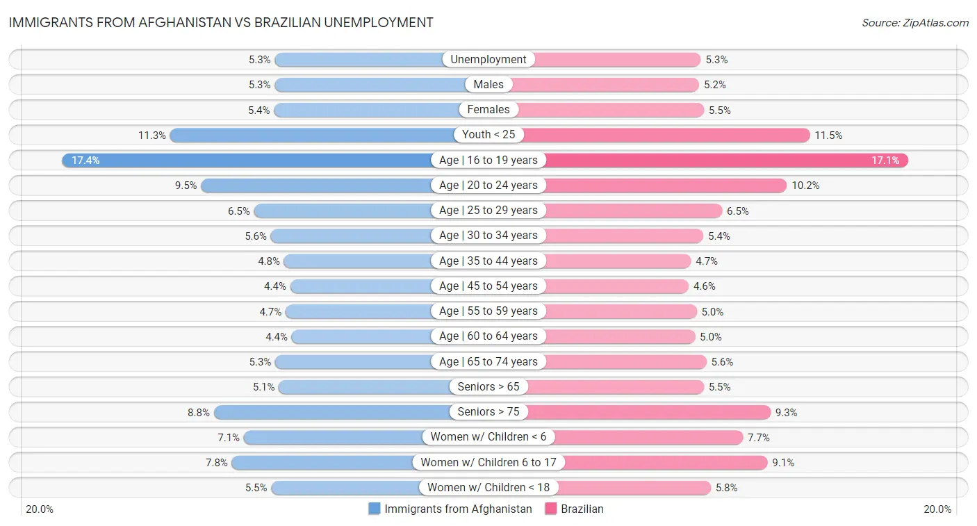 Immigrants from Afghanistan vs Brazilian Unemployment