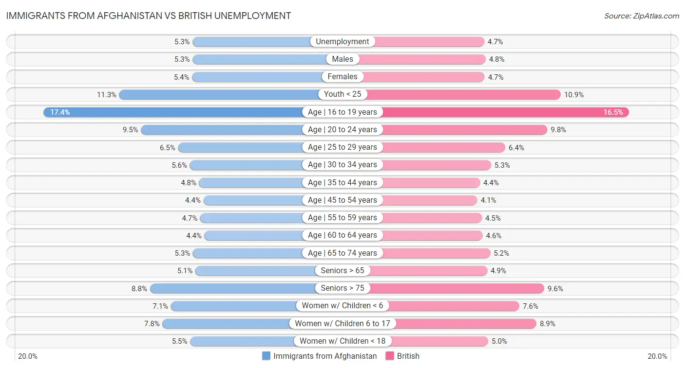 Immigrants from Afghanistan vs British Unemployment