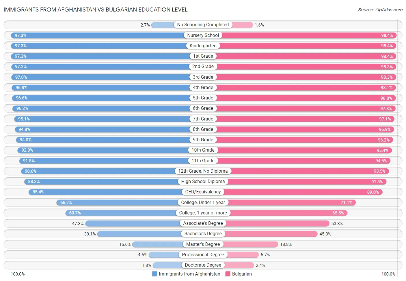 Immigrants from Afghanistan vs Bulgarian Education Level