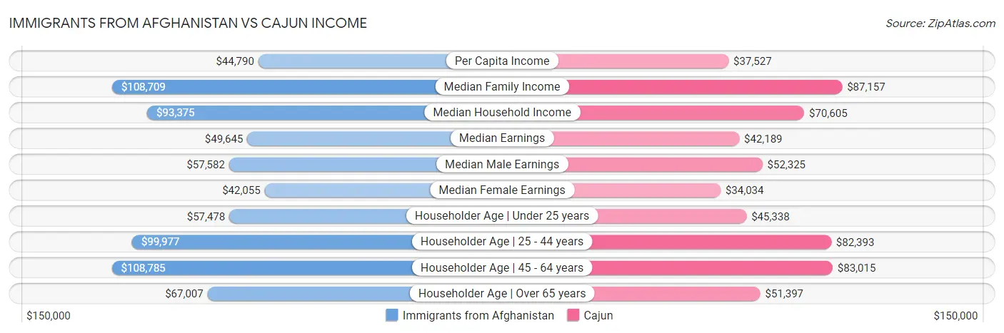 Immigrants from Afghanistan vs Cajun Income
