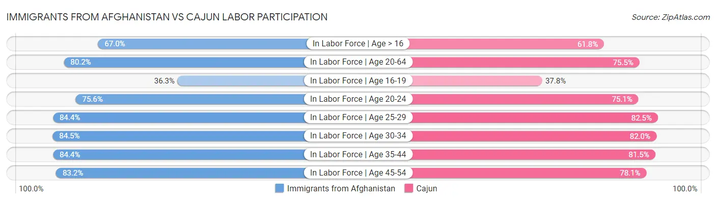 Immigrants from Afghanistan vs Cajun Labor Participation