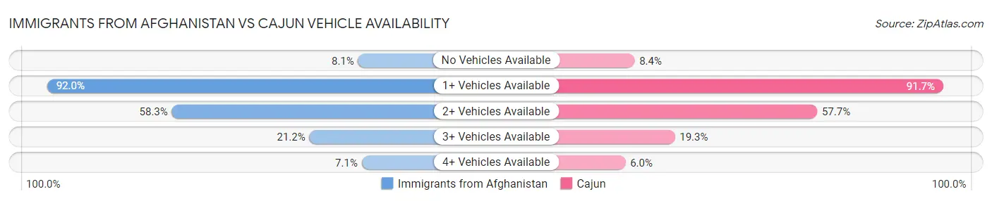 Immigrants from Afghanistan vs Cajun Vehicle Availability