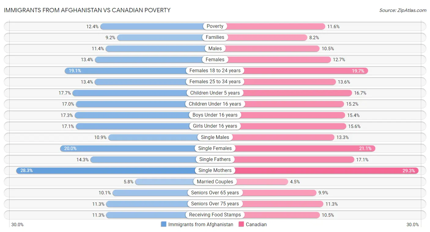 Immigrants from Afghanistan vs Canadian Poverty