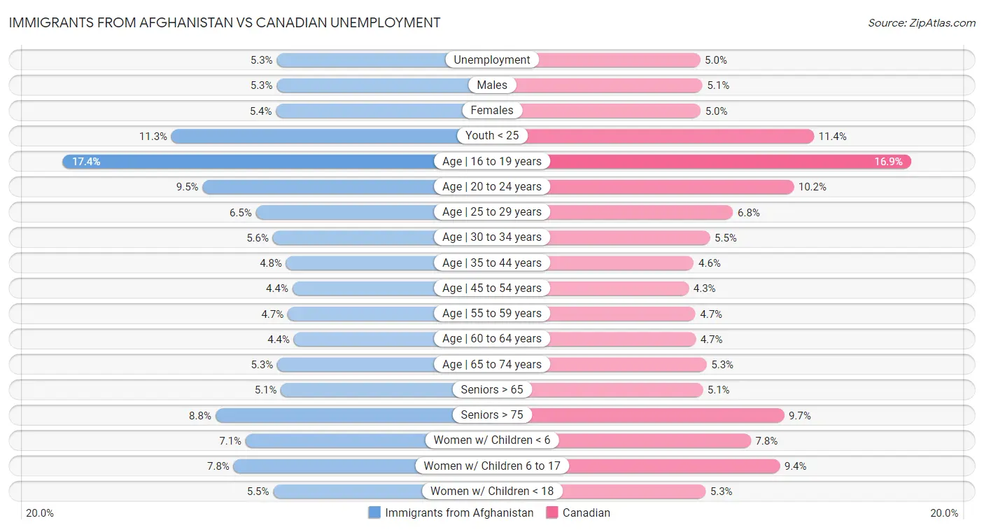 Immigrants from Afghanistan vs Canadian Unemployment