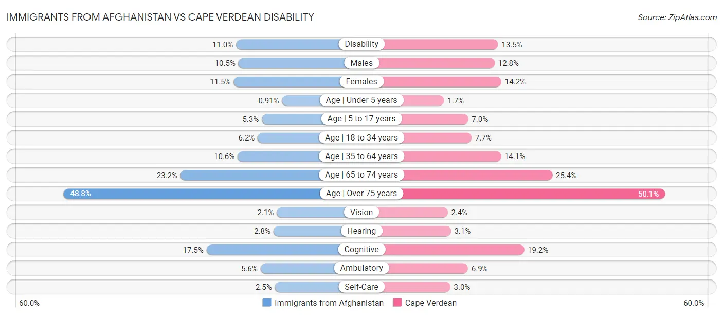 Immigrants from Afghanistan vs Cape Verdean Disability