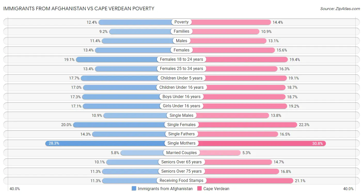 Immigrants from Afghanistan vs Cape Verdean Poverty