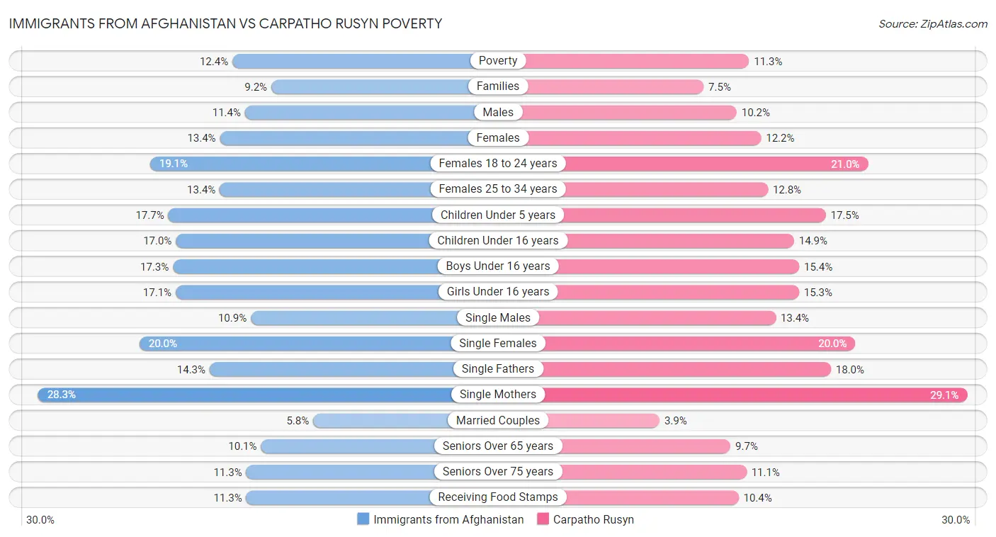 Immigrants from Afghanistan vs Carpatho Rusyn Poverty