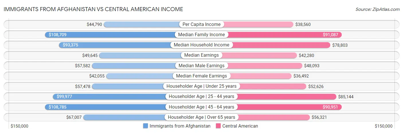 Immigrants from Afghanistan vs Central American Income