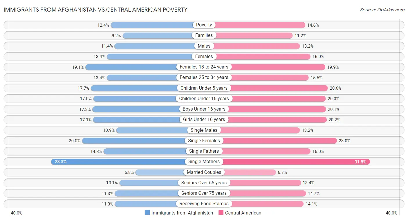 Immigrants from Afghanistan vs Central American Poverty