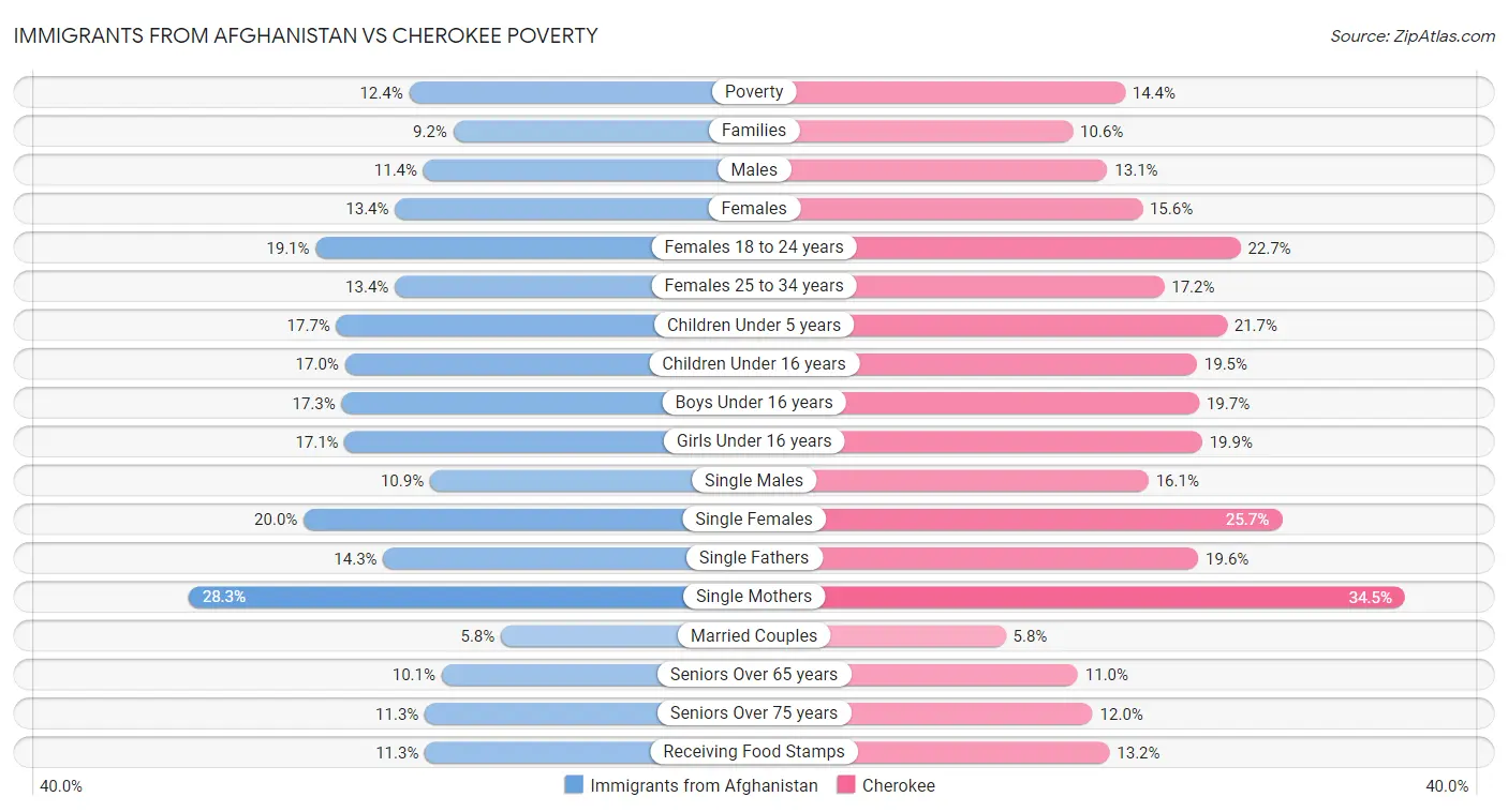 Immigrants from Afghanistan vs Cherokee Poverty