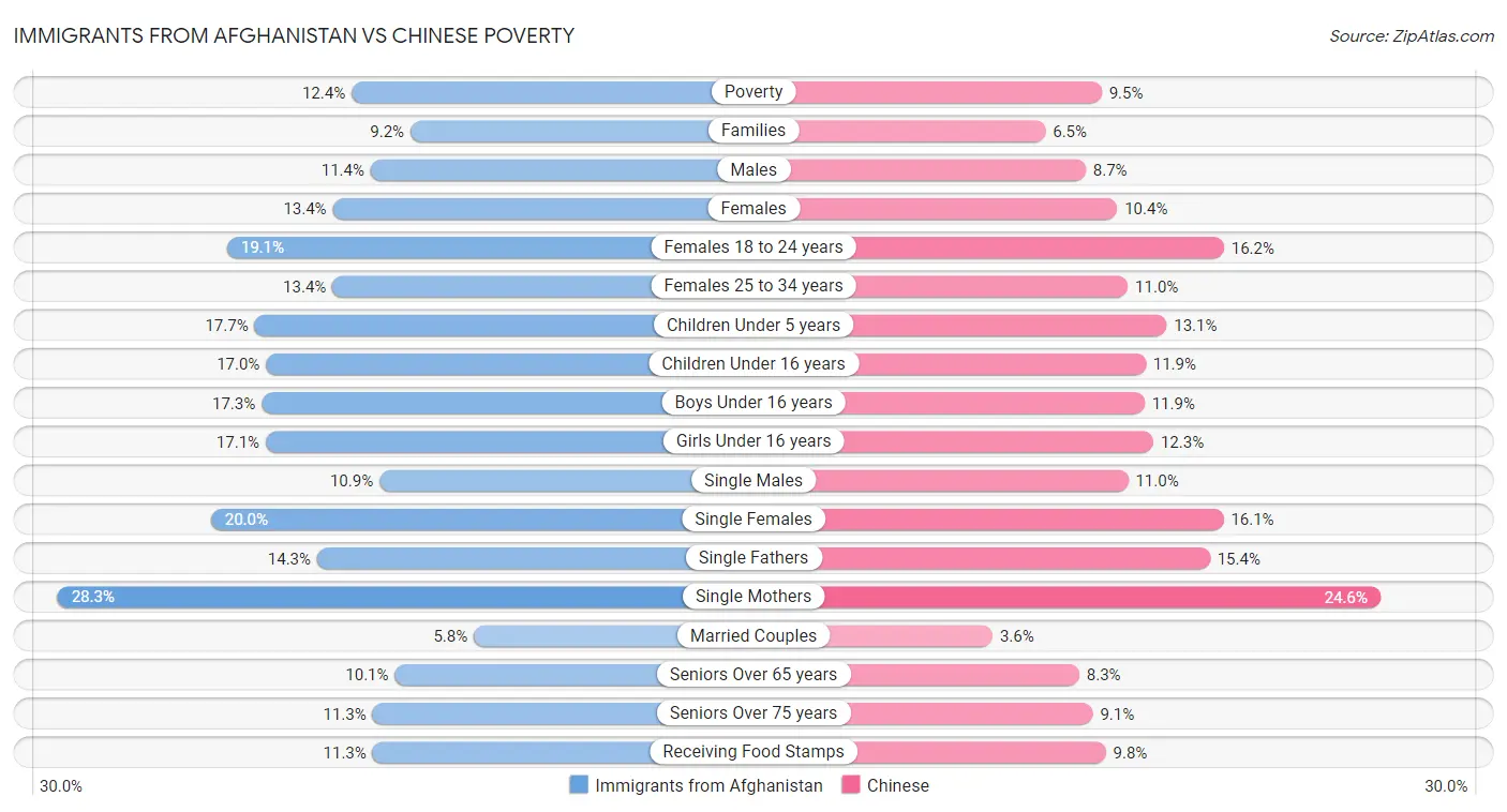 Immigrants from Afghanistan vs Chinese Poverty