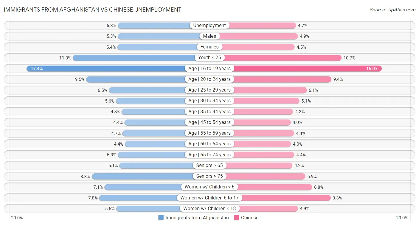 Immigrants from Afghanistan vs Chinese Unemployment