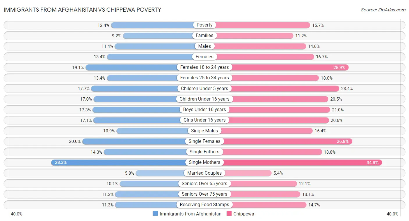 Immigrants from Afghanistan vs Chippewa Poverty