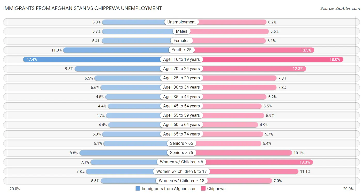 Immigrants from Afghanistan vs Chippewa Unemployment