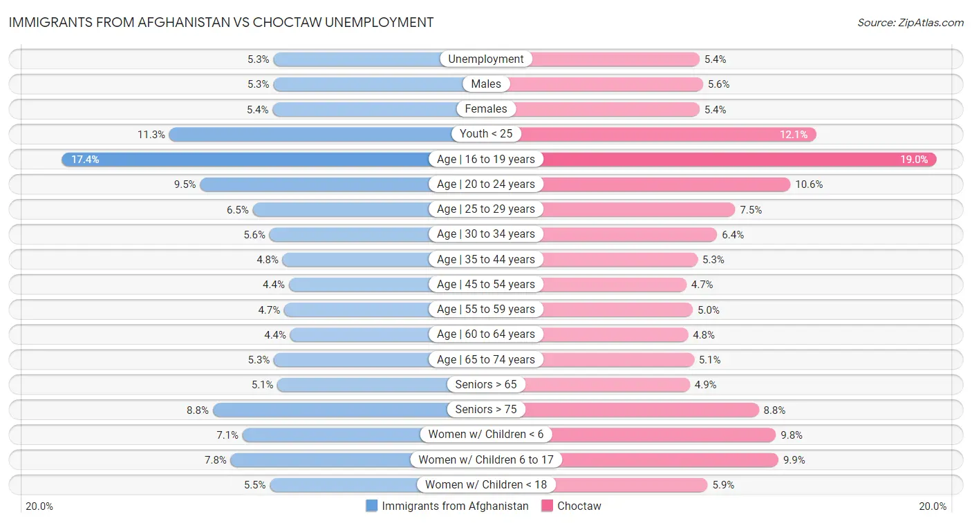 Immigrants from Afghanistan vs Choctaw Unemployment