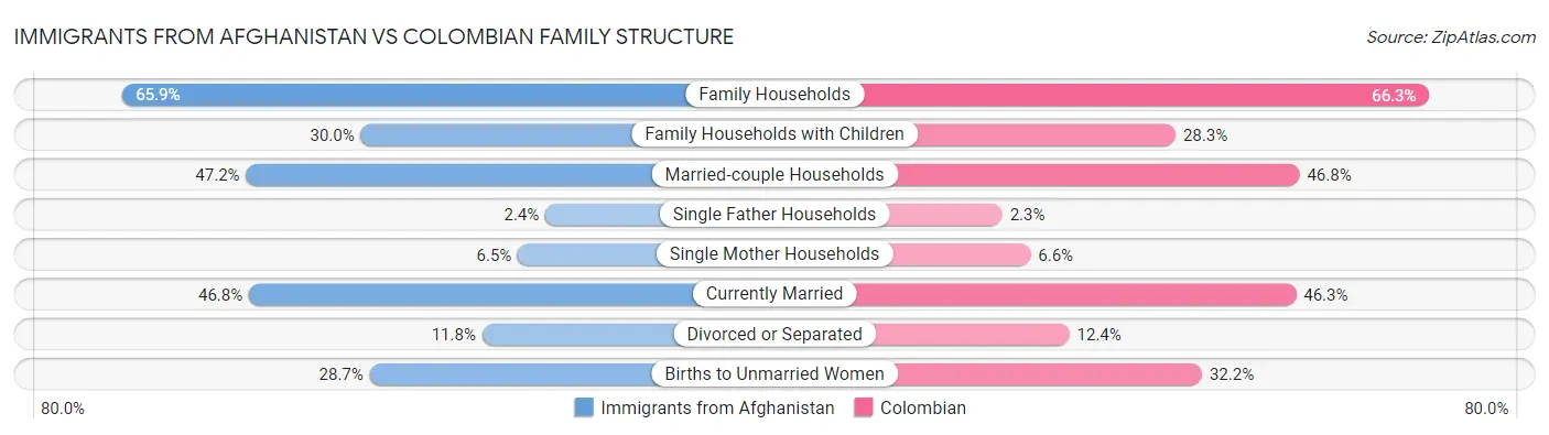Immigrants from Afghanistan vs Colombian Family Structure