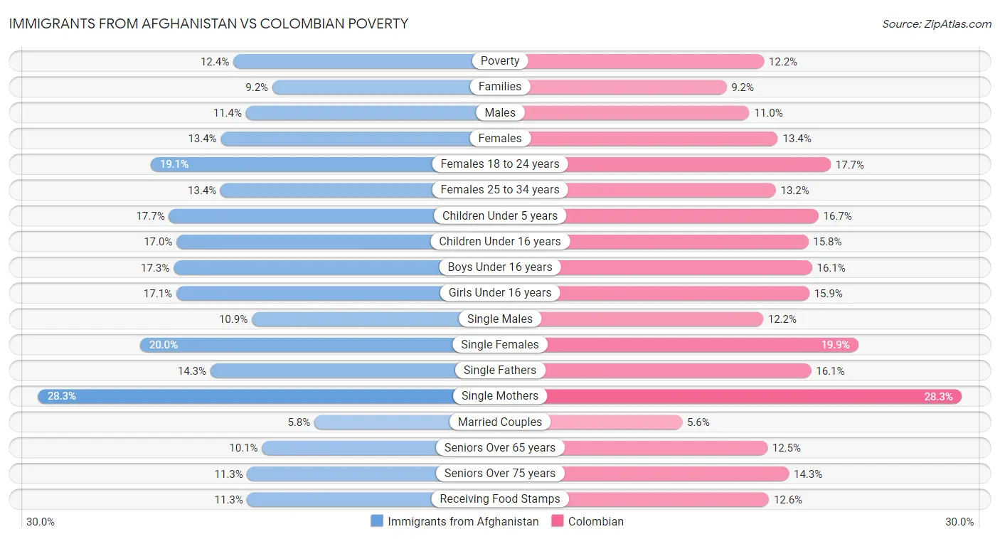 Immigrants from Afghanistan vs Colombian Poverty