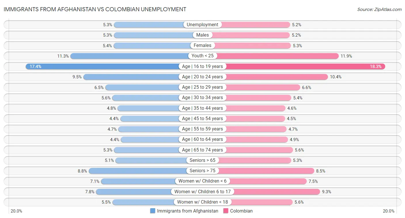 Immigrants from Afghanistan vs Colombian Unemployment