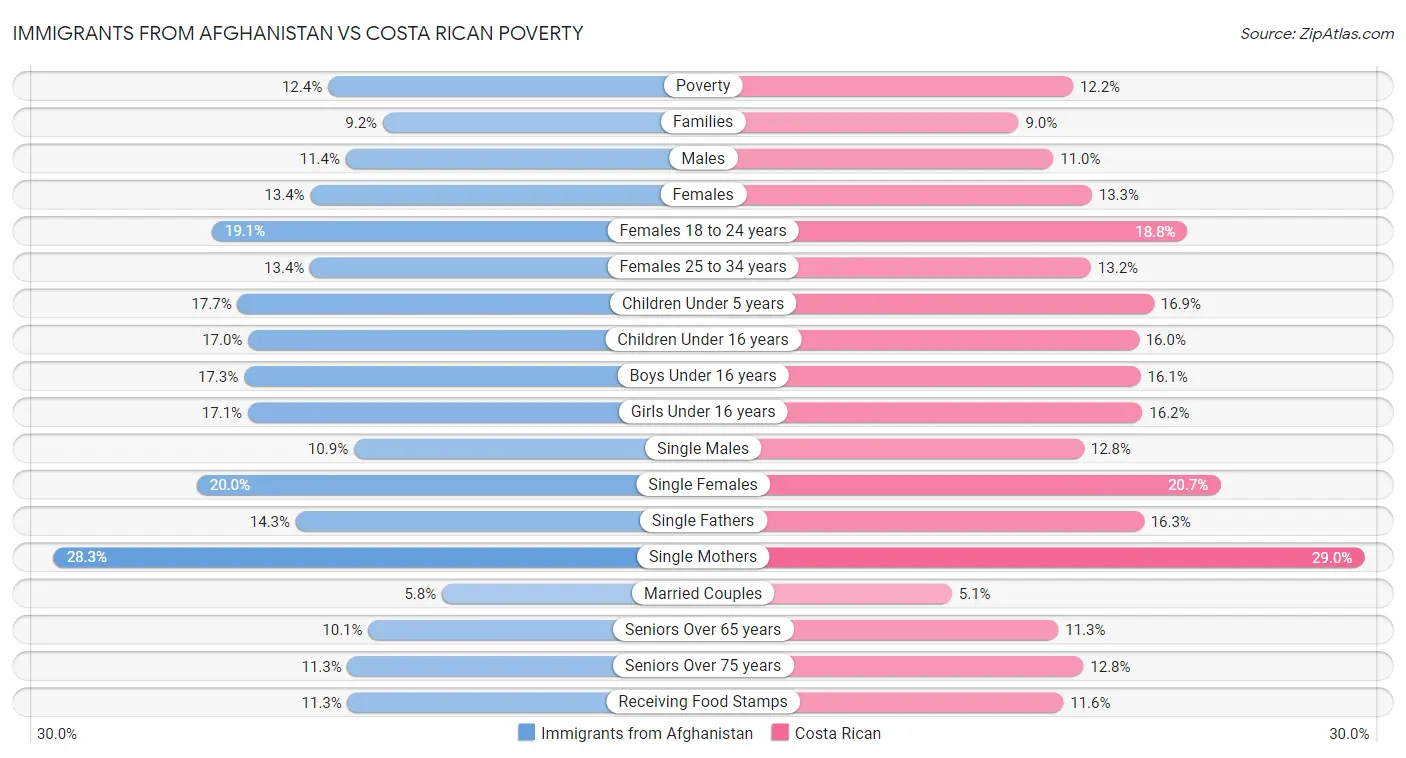 Immigrants from Afghanistan vs Costa Rican Poverty