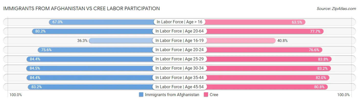 Immigrants from Afghanistan vs Cree Labor Participation