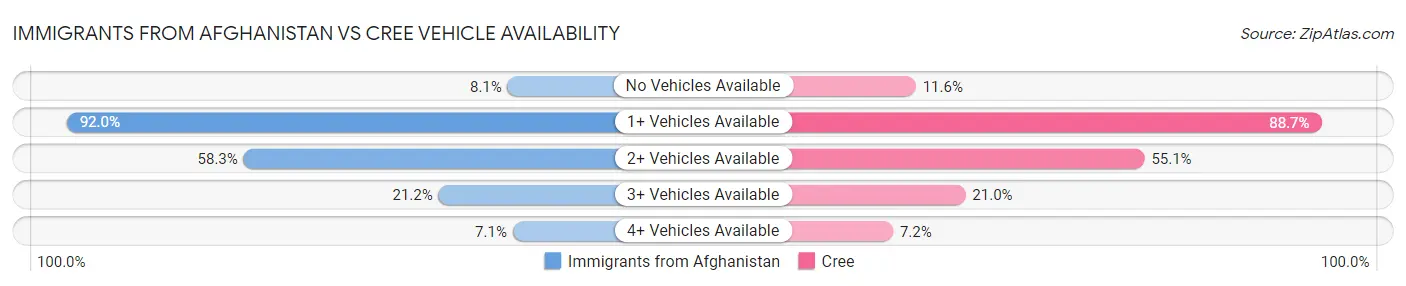 Immigrants from Afghanistan vs Cree Vehicle Availability