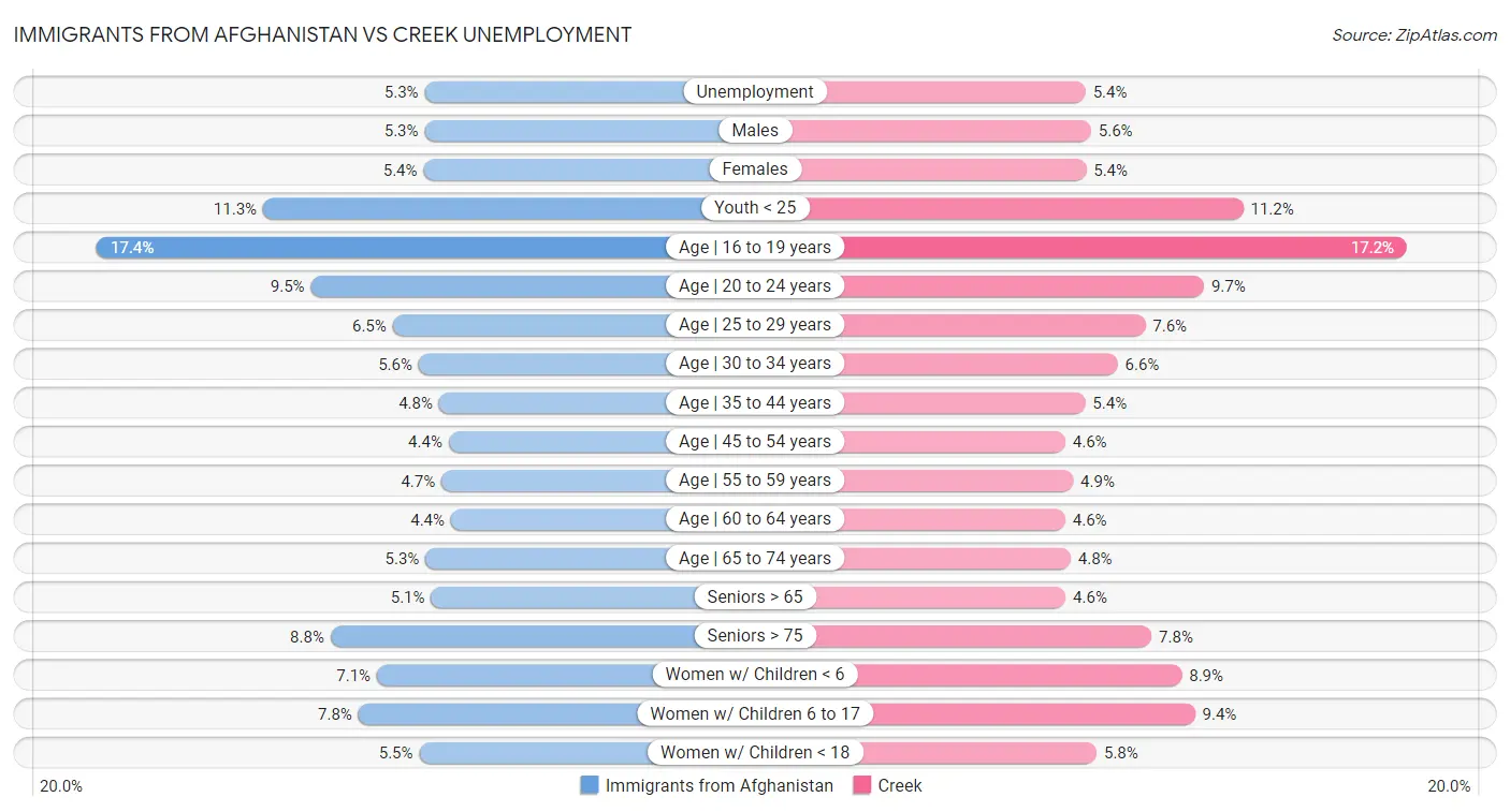 Immigrants from Afghanistan vs Creek Unemployment
